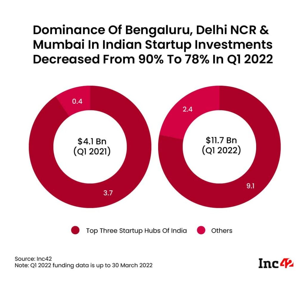 Hyd Pune Chennai Emerge As Rising Startup Hubs In Q Funding