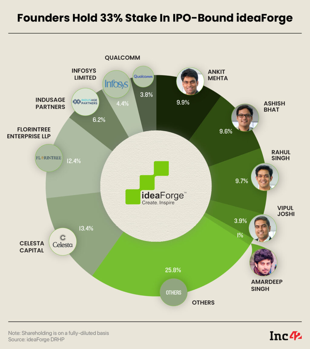 IdeaForge DRHP Decoding Infosys Backed Drone Startups Shareholding