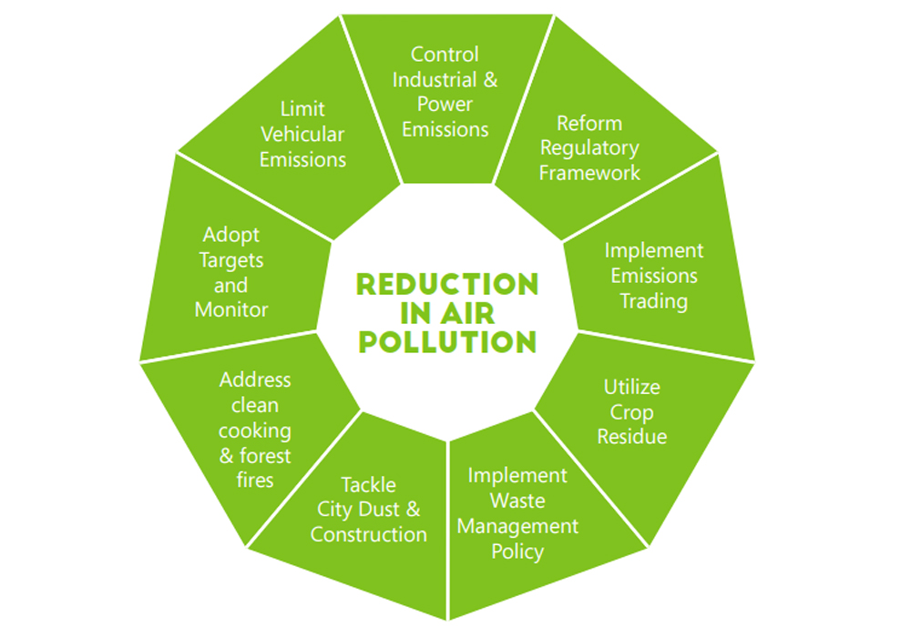 Niti Aayogs Action Plan Breathe India To Combat Air Pollution 1950