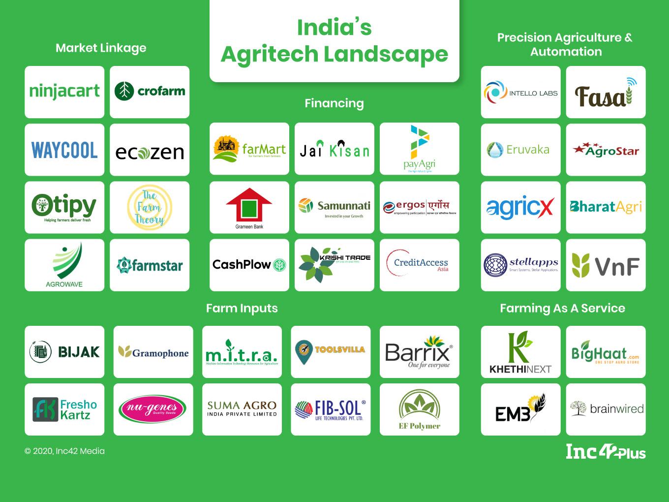 Introducing The Latest Inc42 Plus Playbook - Farming 3.0: India’s Mission Agritech