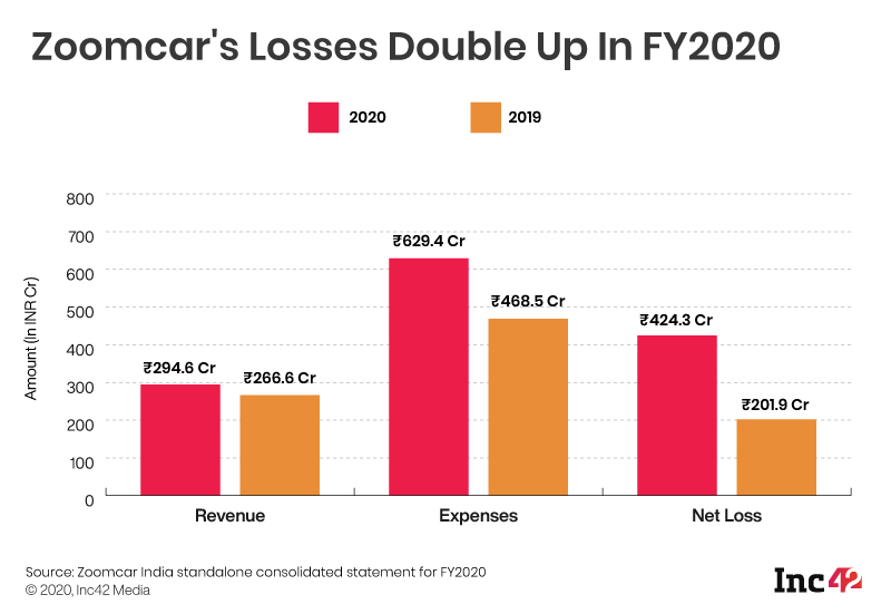 Zoomcar Spent INR 629.4 Cr To Earn INR 291.2 Cr In FY20