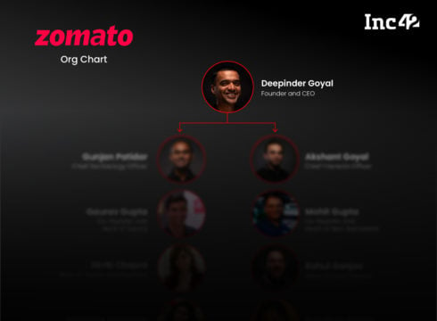 Org Chart: The People With Power At IPO-Bound Zomato