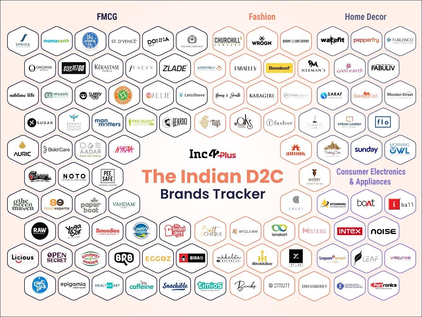 The Indian D2C Brands Tracker: 100+ D2C Brands Database With Investors, Funding And More
