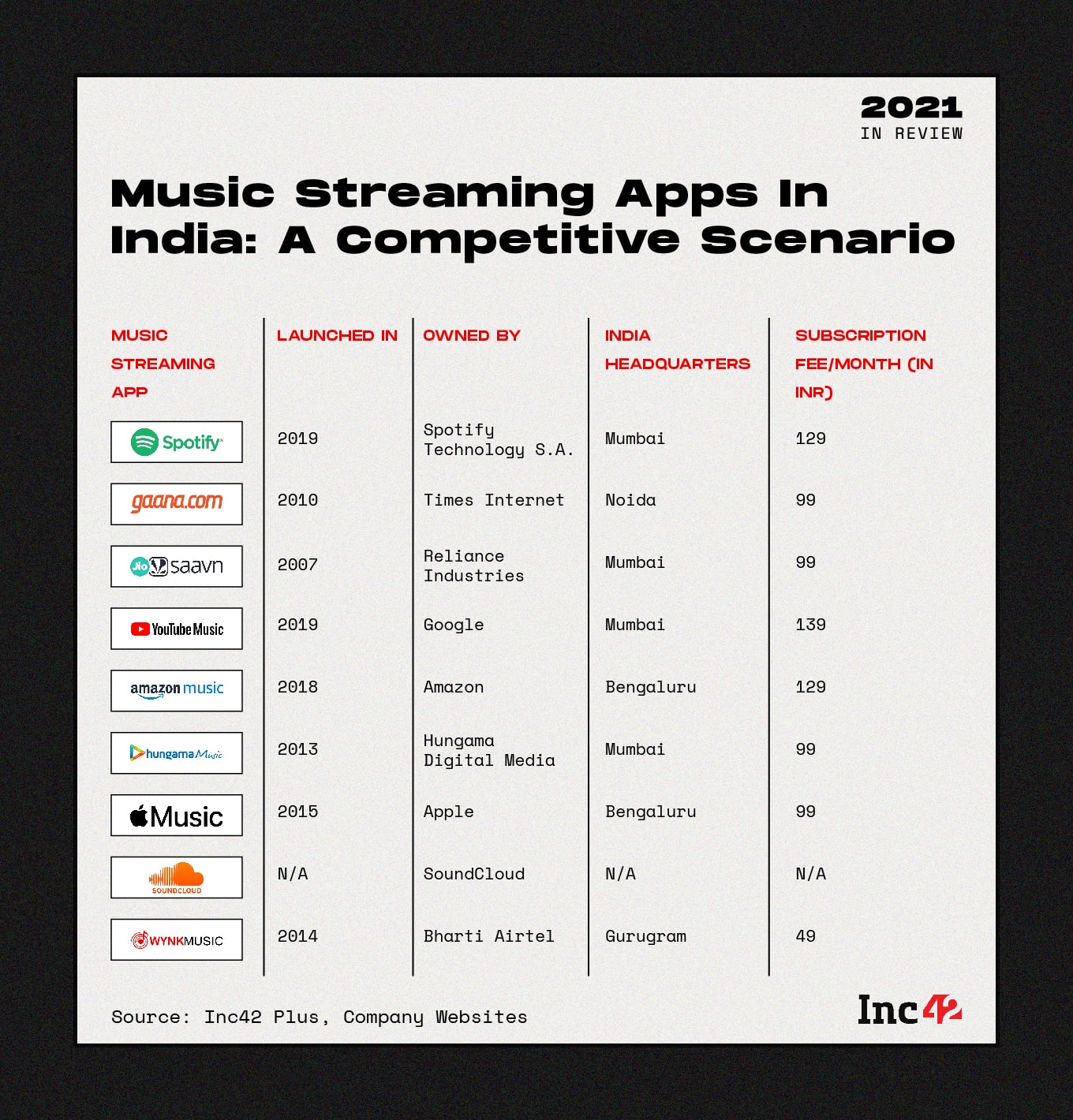2021 In Review: Here Are The India's Hottest Music Streaming Apps