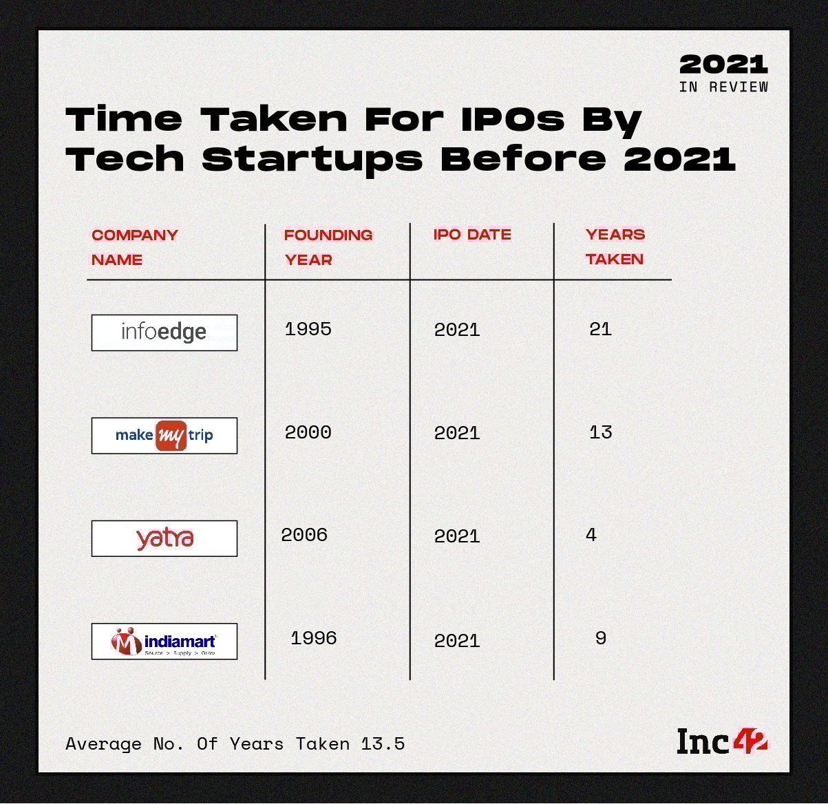 Startups On IPO Trail Indian Tech Cos To Go Public Twice As Faster By 2026