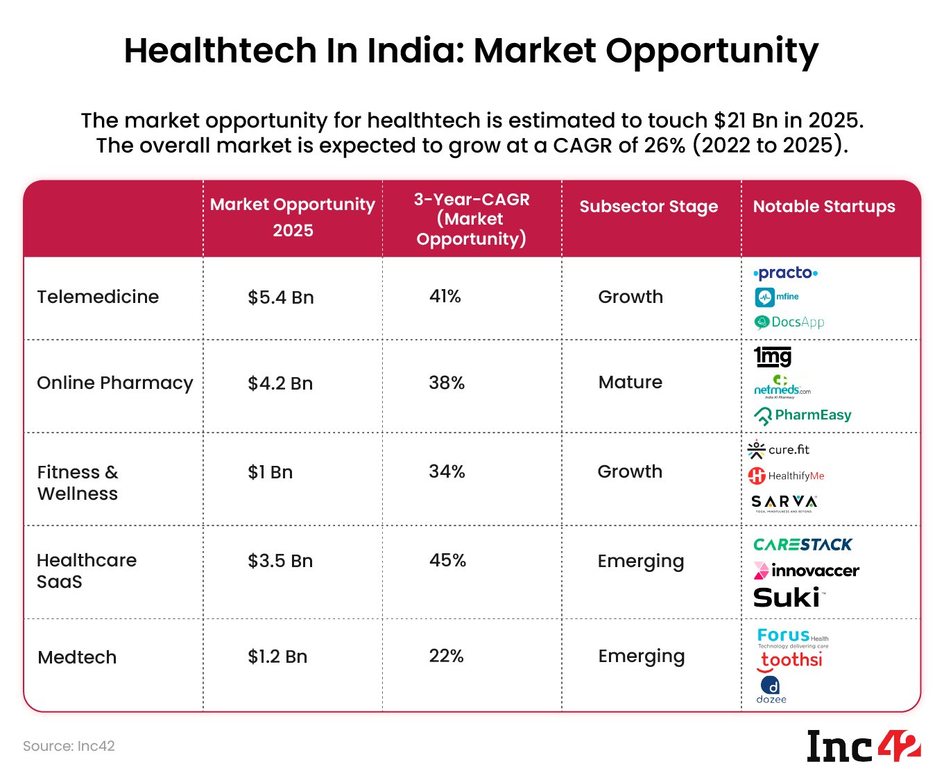 Healthcare Saas To Grow Fastest Within Healthtech At 45 Cagr