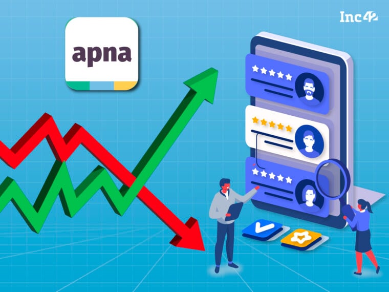 Apna’s Loss Jumps 4X To INR 112.5 Cr In FY22 On Over 400% Rise in Advertising Expenses