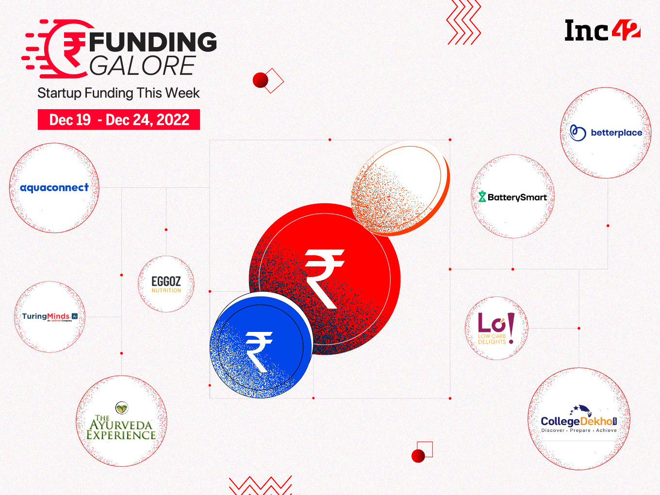 [Funding Galore] From BetterPlace To Eggoz — Indian Startups Raised $97 Mn This Week