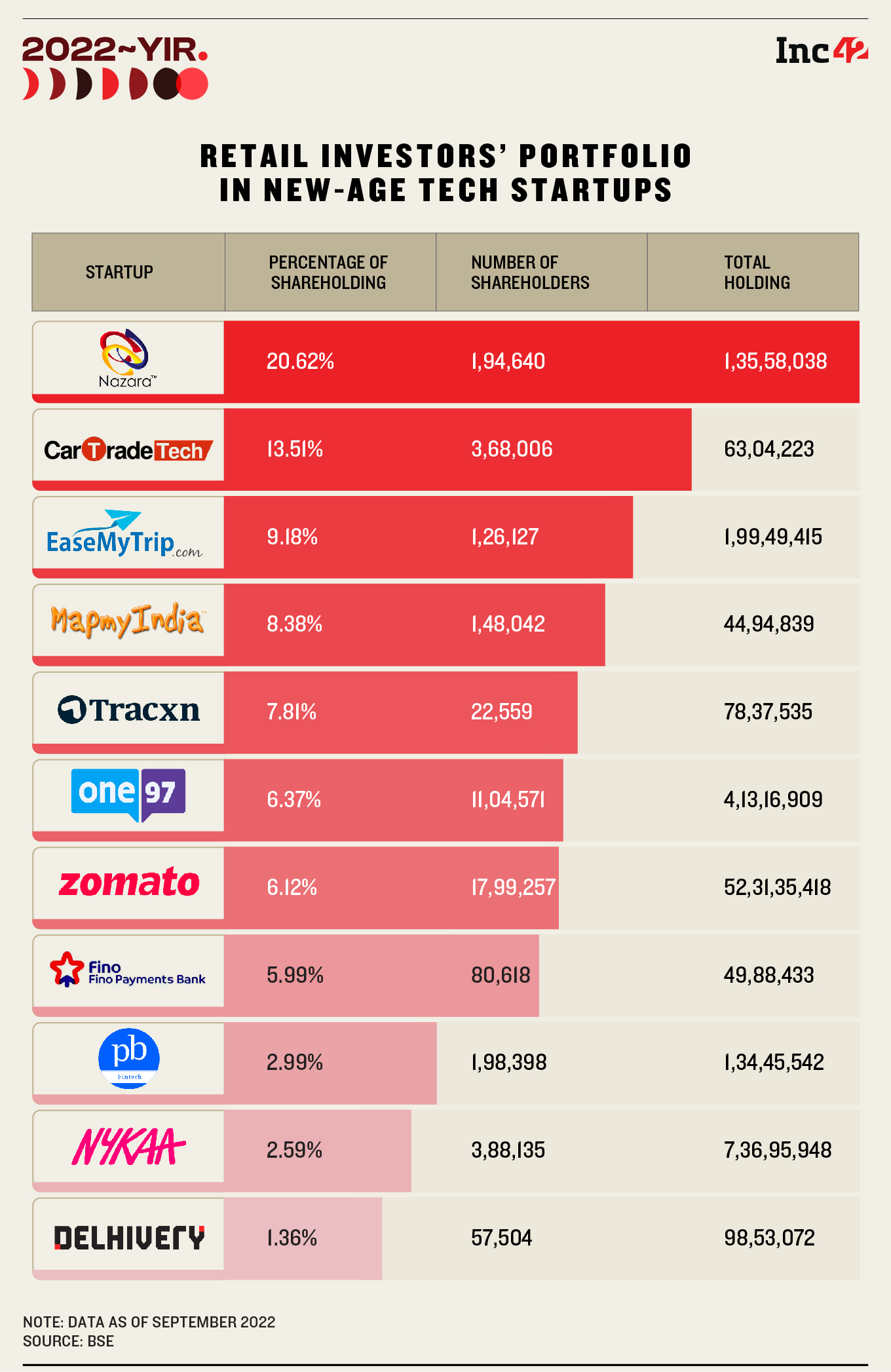 Zomato To Paytm: New Age Tech Stocks Lose $30 Bn In Market Cap