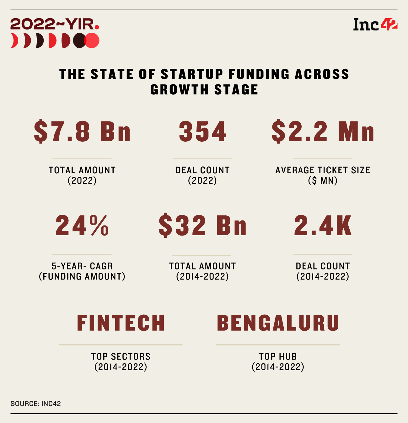 Growth-Stage Startup Funding Trends To Dominate In 2023