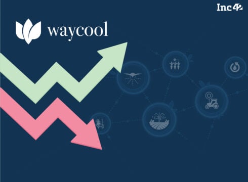 WayCool’s Net Loss Widens 142% To INR 360.5 Cr In FY22; Operating Revenue Up 2.4X