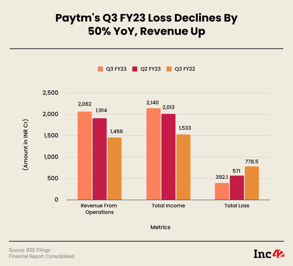 Paytm’s Net Loss Declines 50% YoY To INR 392.1 Cr, Claims To Be EBITDA ...