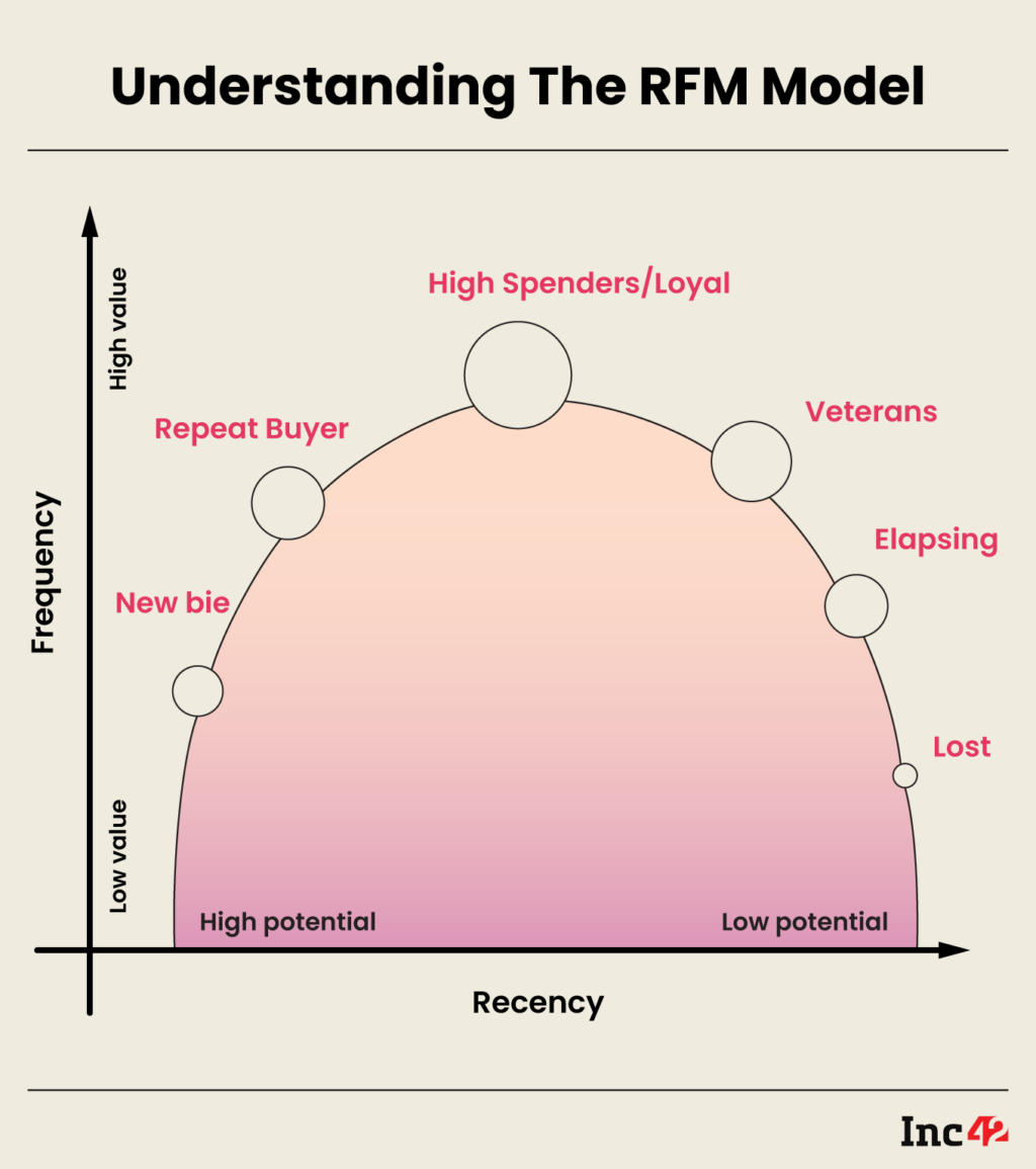 How Startups Can Apply RFM Analysis To Improve Email Marketing