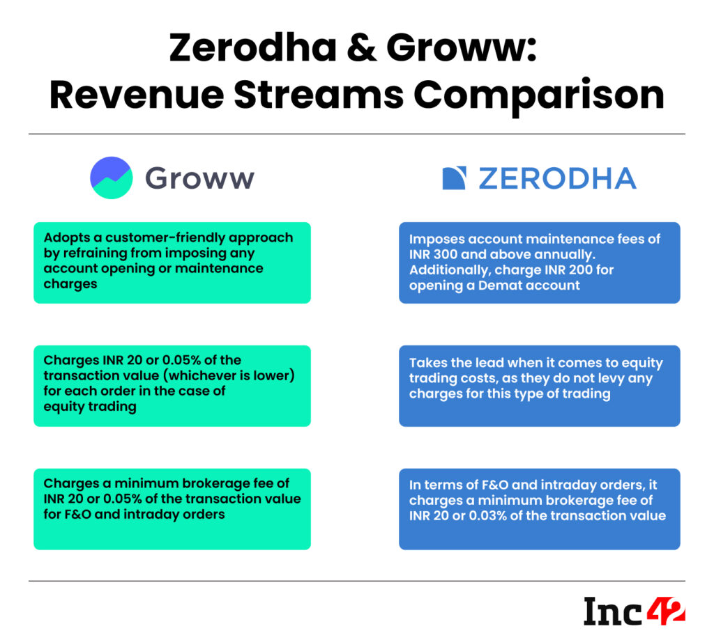 Groww Vs Zerodha Taking Stock Of The Investment Tech Giants