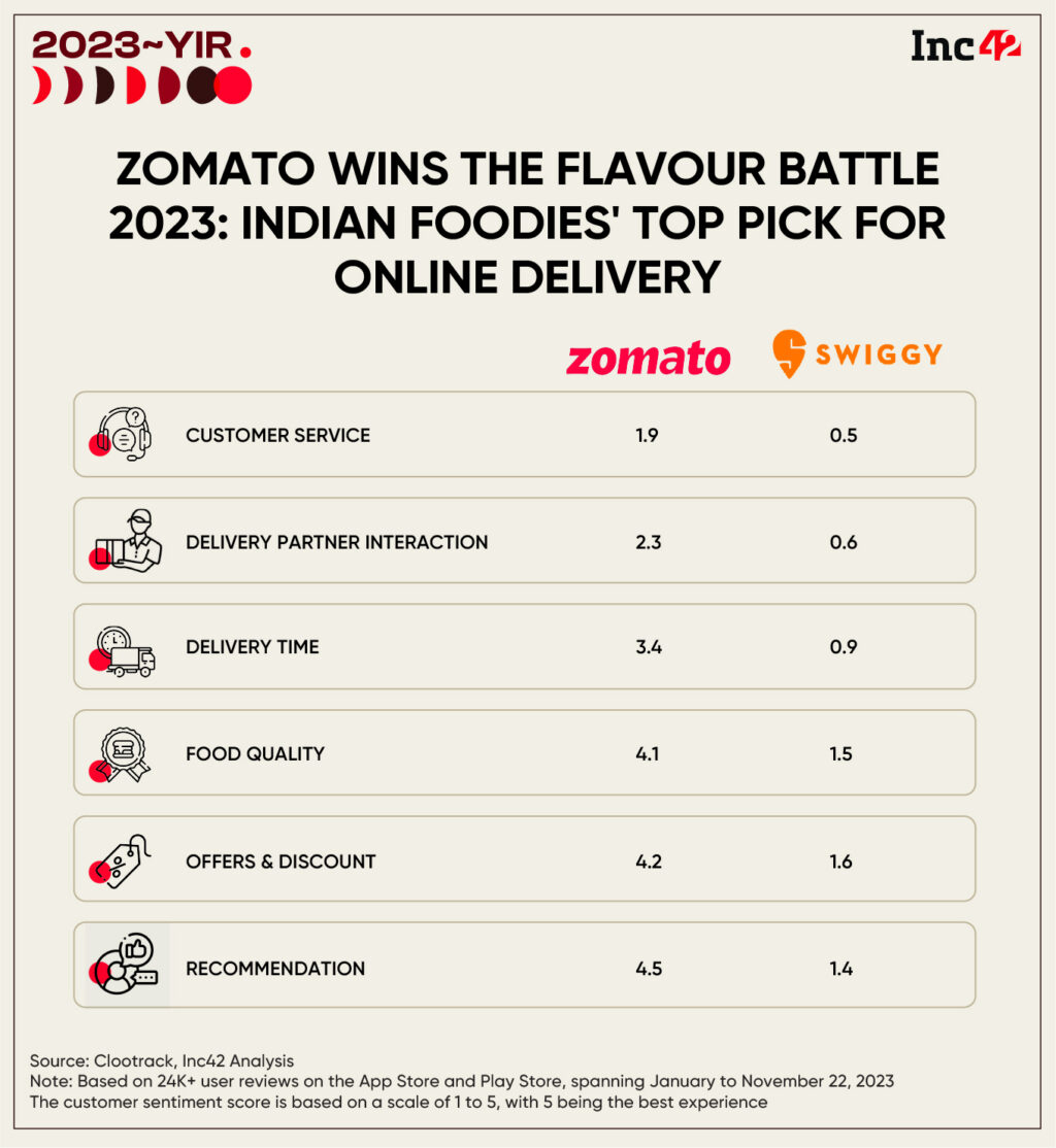 How Zomato Powered Past Swiggy In The Food Delivery Race