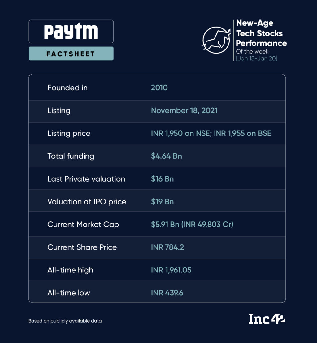 New Age Tech Stocks Witness A Mixed Week Amid A Slump In Broader Market Paytm Biggest Gainer