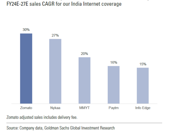 All Eyes On Blinkit As Brokerages Raise Price Targets On Zomato Ahead Of Q3 Earnings 0331