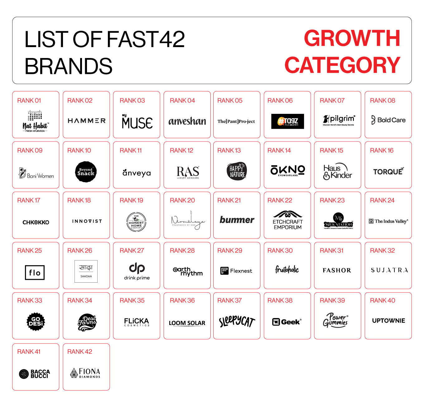 FAST42 2024 Edition — Unveiling The List Of India’s Fastest Growing D2C ...