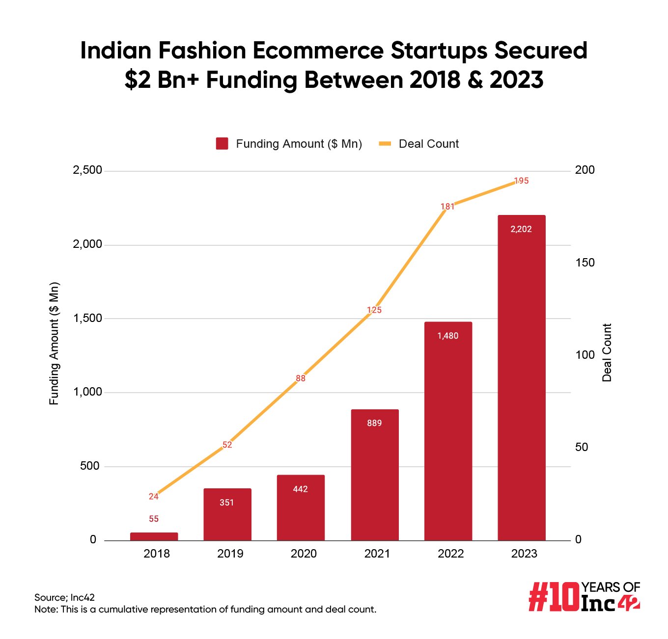 State Of Indian Ecommerce, inc42 