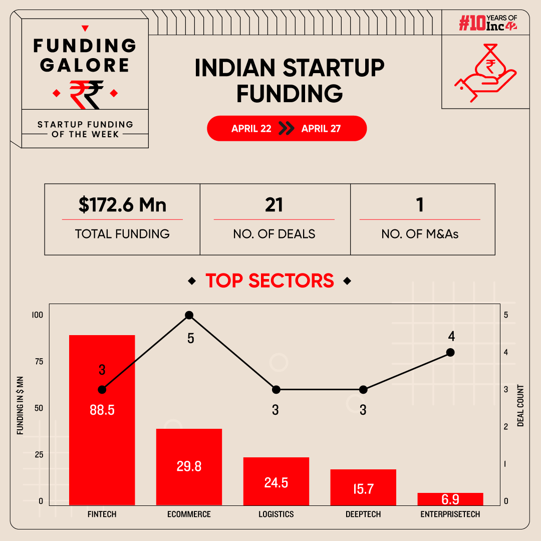 From Northern Arc To Dhruva Aerospace — Indian Startups Raised $172.6 Mn This Week