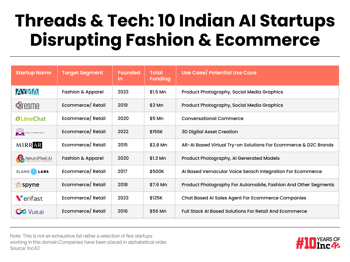 state of Indian ecommerce, inc42