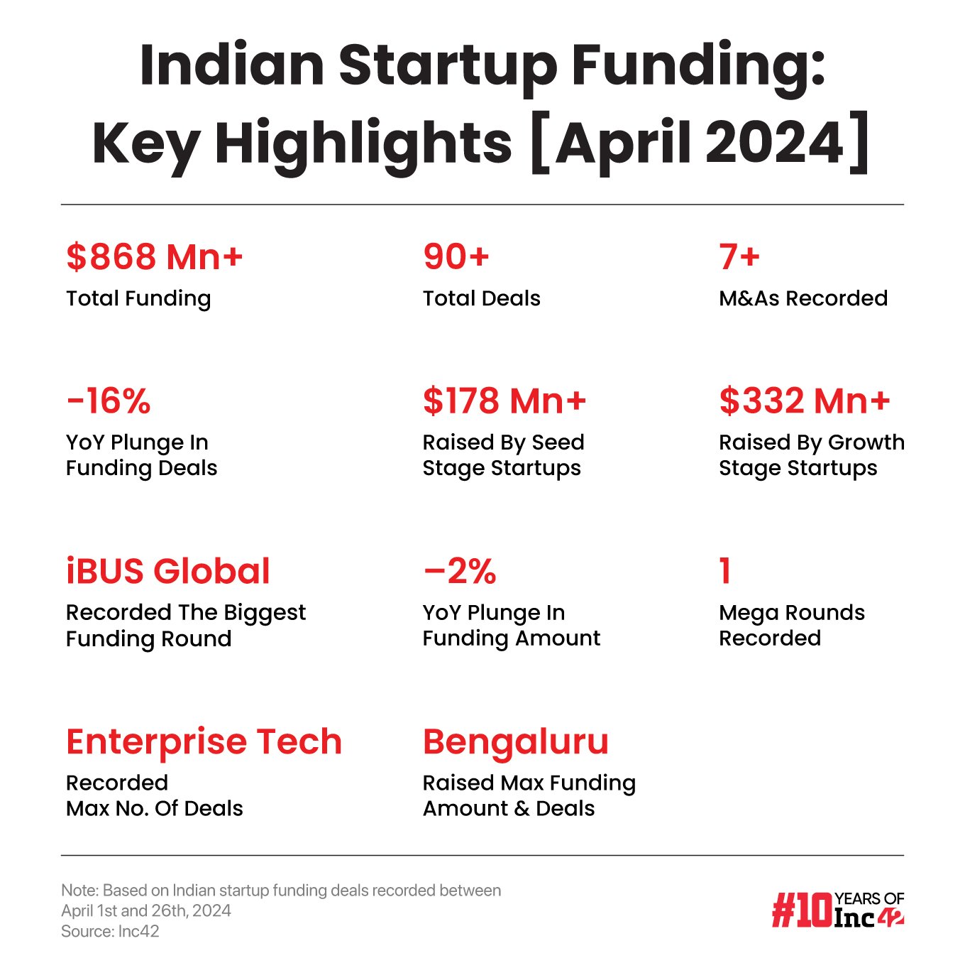 Indian Startup Funding Continues To Inch Up In 2024, Rises 15% MoM In April