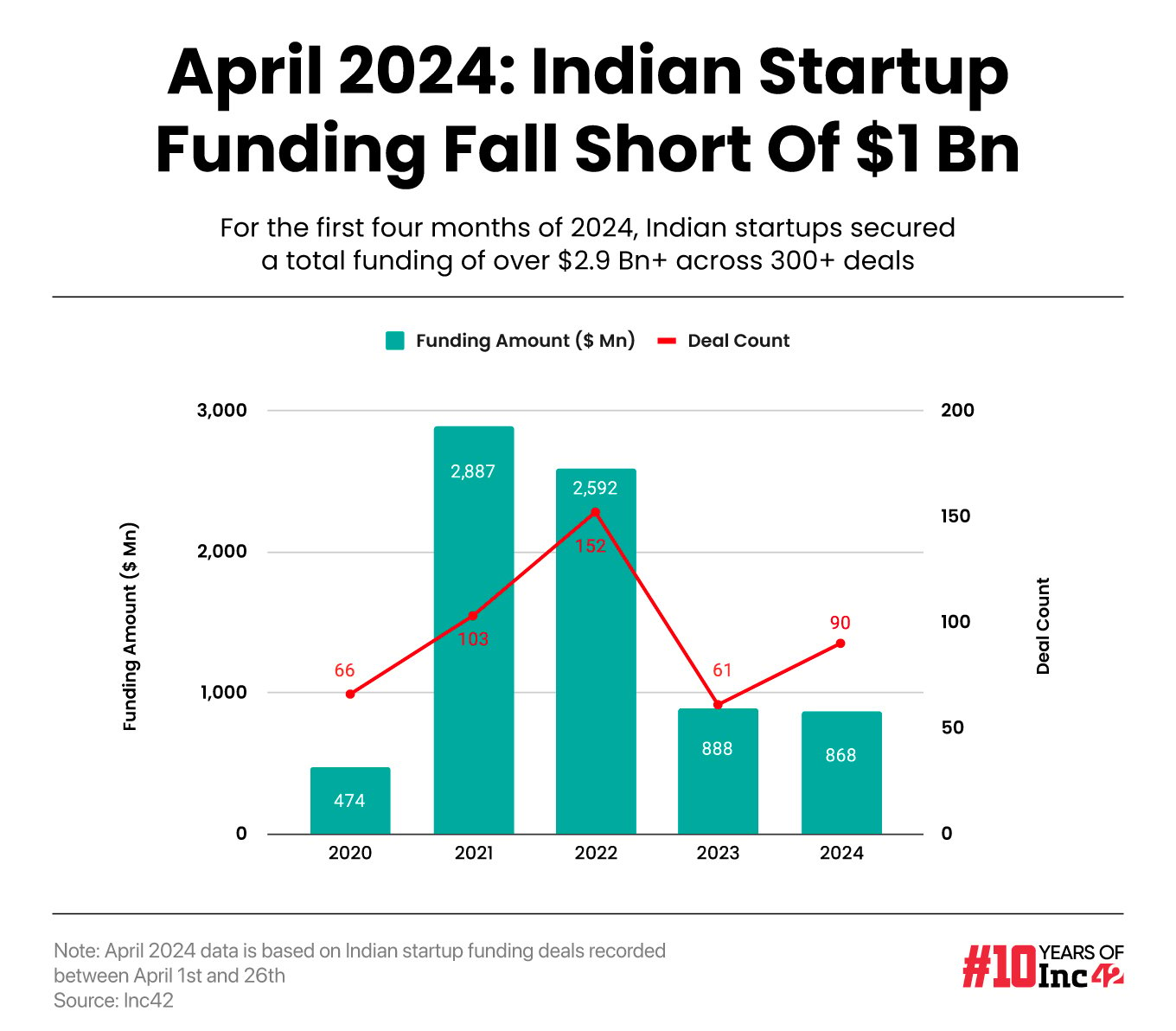 Seed and growth stage startups registered a YoY increase in funding in April after a marginal decline last month. Seed stage startups netted $178 Mn across 46 deals last month, a 286% increase from $46 Mn raised a year ago across 25 deals.