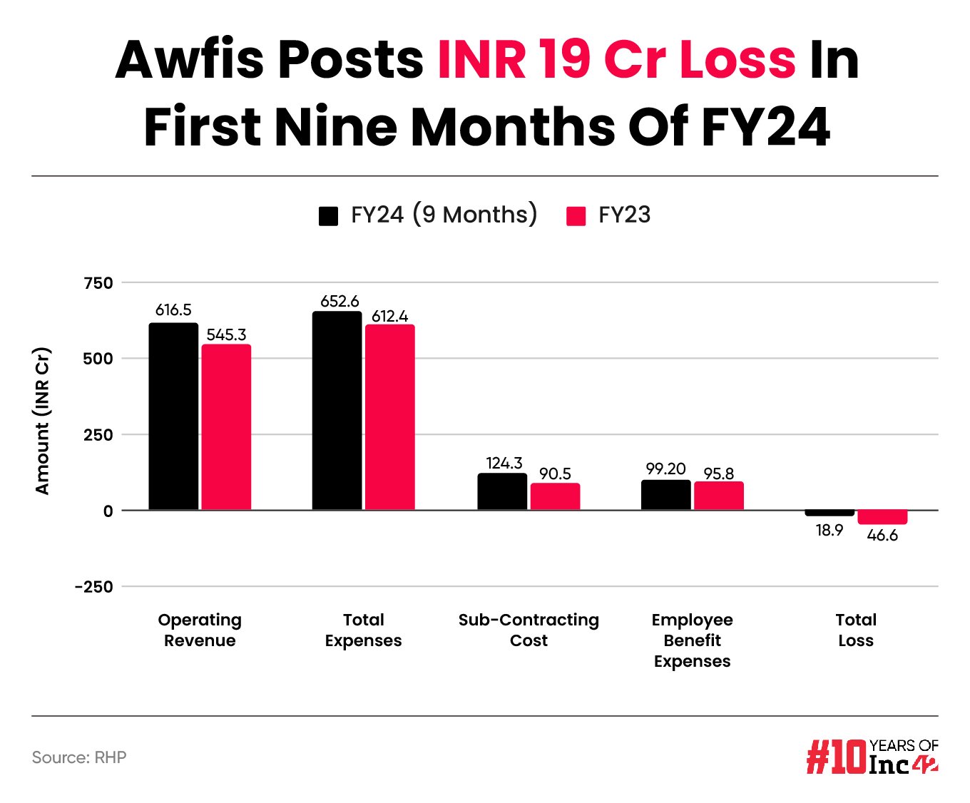 Awfis 9 Months FY24