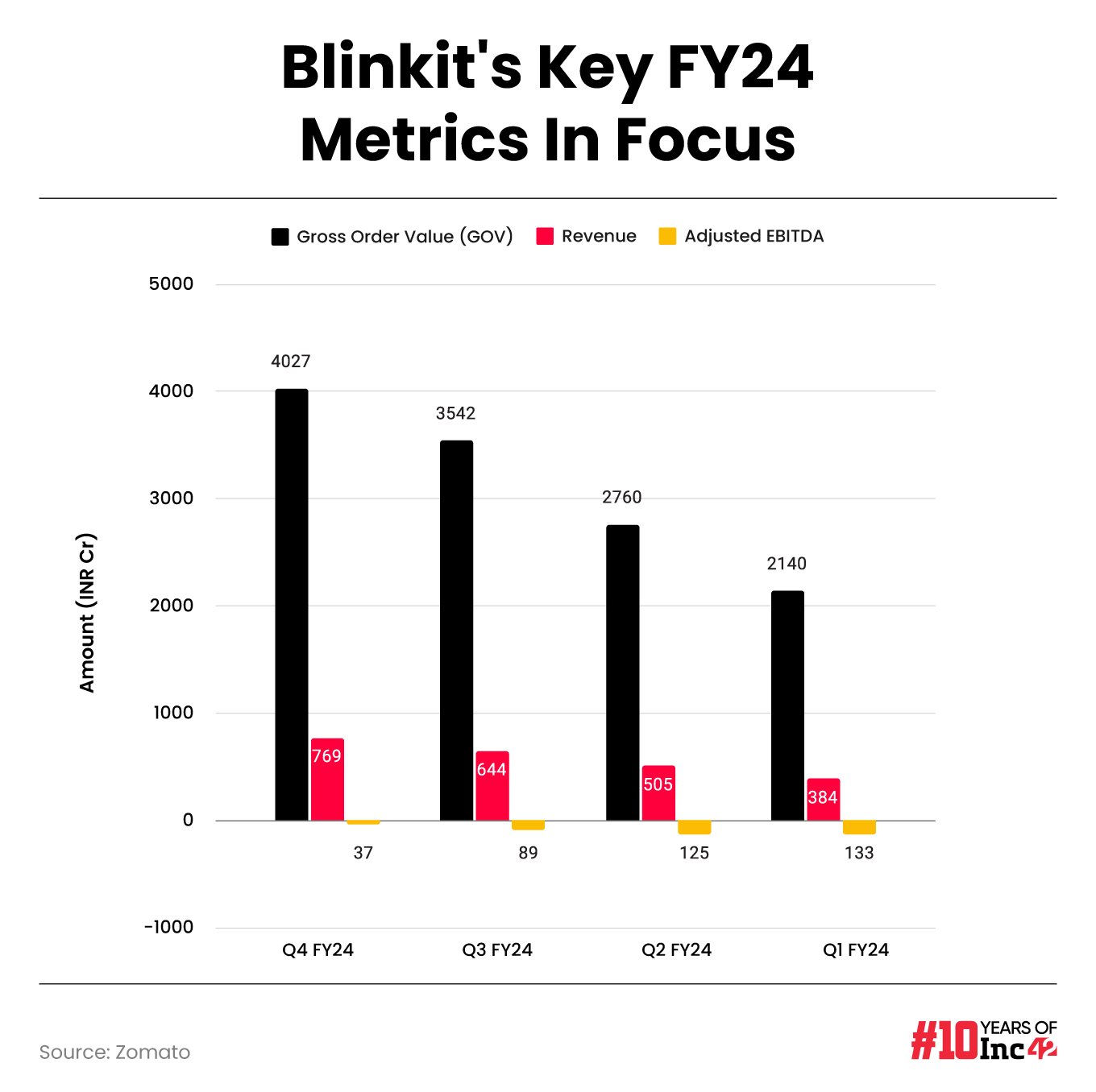 Blinkit Takes Off: How Zomato’s Quick Commerce Bet Delivered In FY24