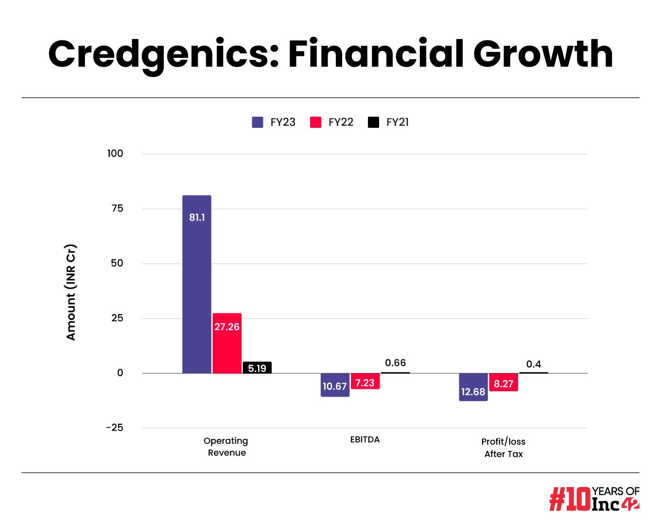 The Pandemic Booster Shot? How Fintech SaaS Startup Credgenics Reached Near 100 Cr Revenue Milestone Within 4 Yrs Of Inception