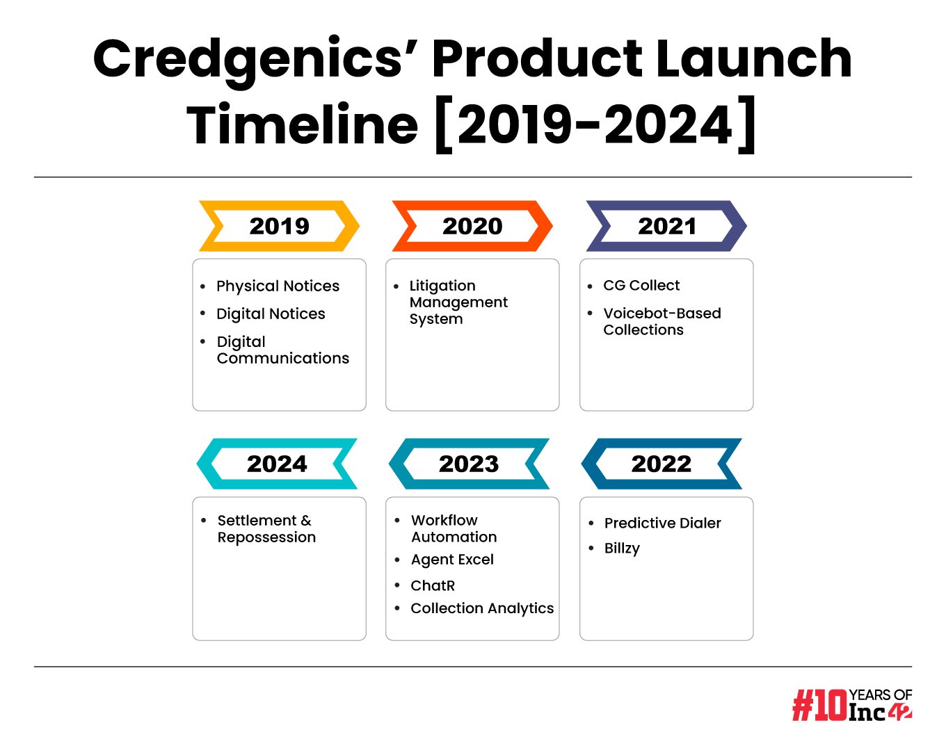 The Pandemic Booster Shot? How Fintech SaaS Startup Credgenics Reached Near 100 Cr Revenue Milestone Within 4 Yrs Of Inception