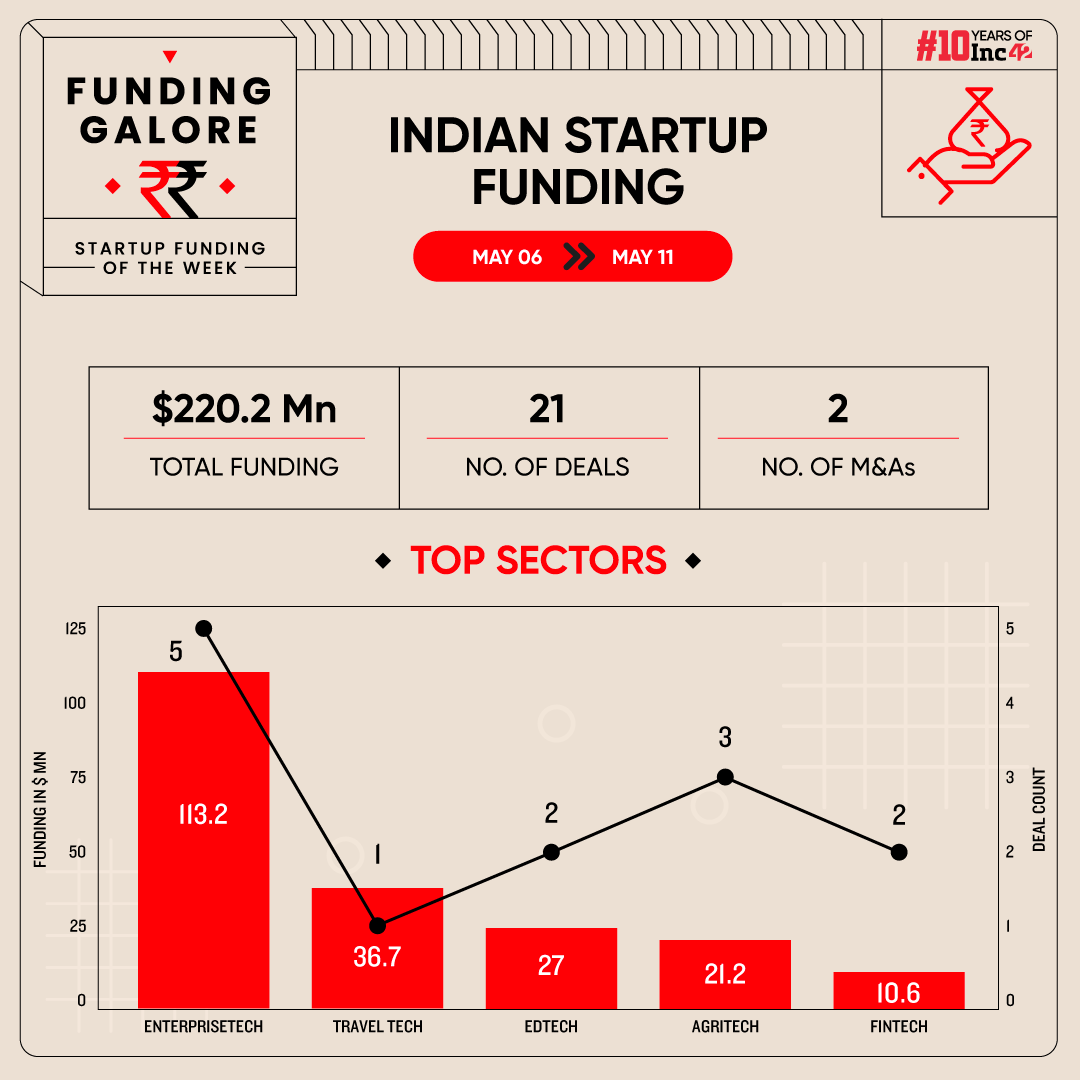 From Atlan To Lendingkart — Indian Startups Raised $220 Mn This Week