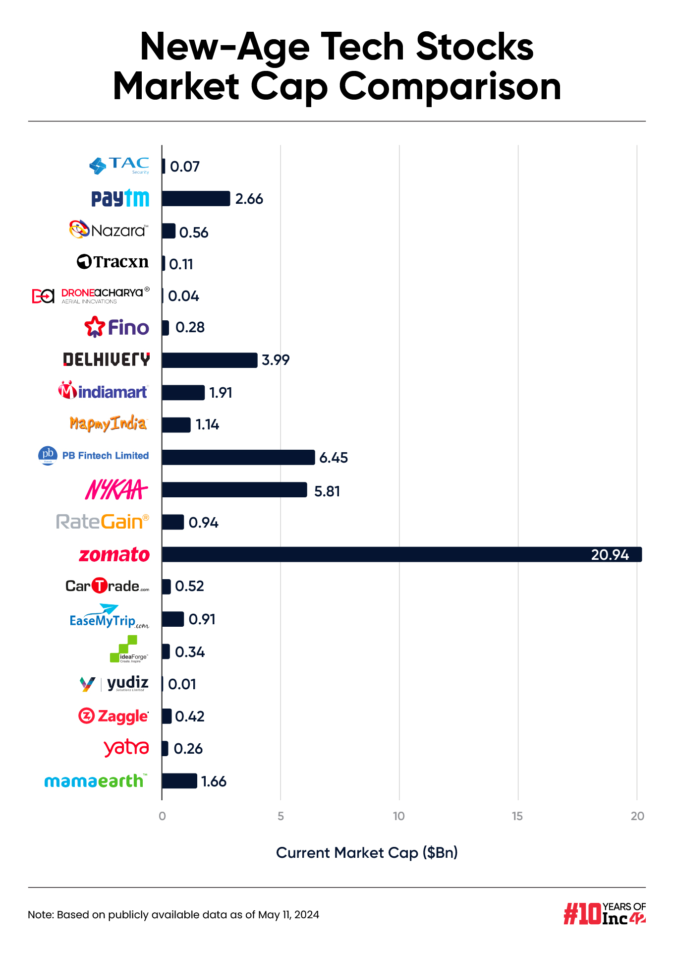 tech stock market cap