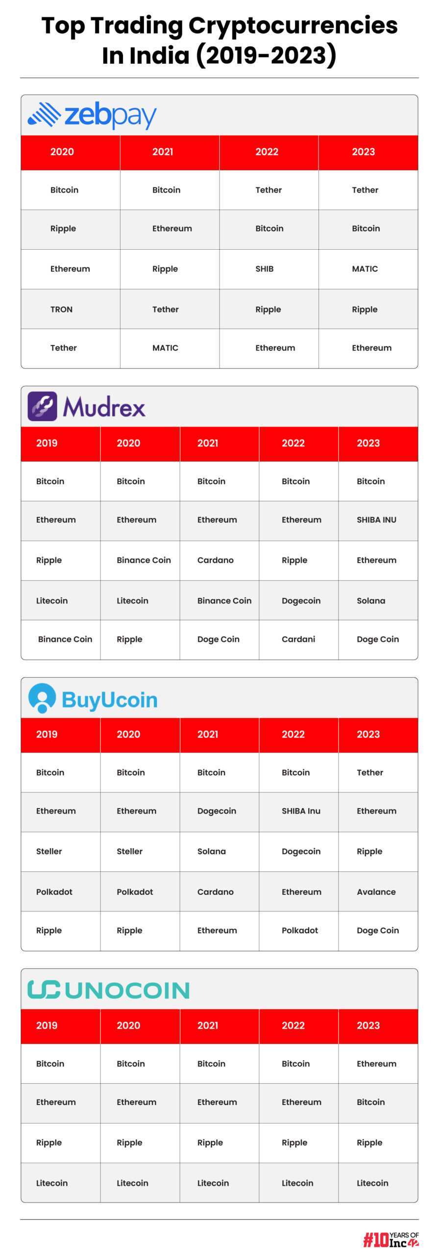 Top transacting crypto across platforms