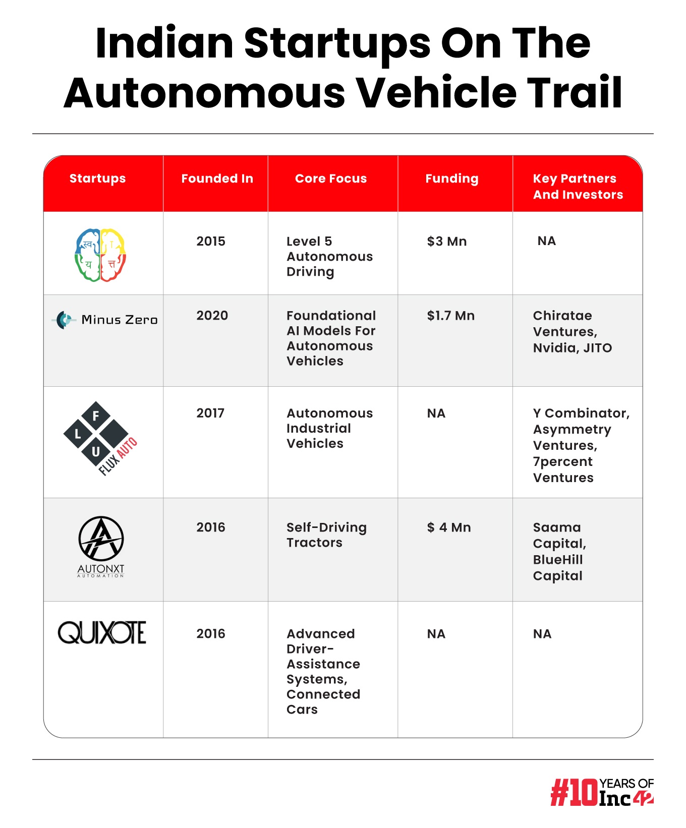 Autonomous driving startups in India