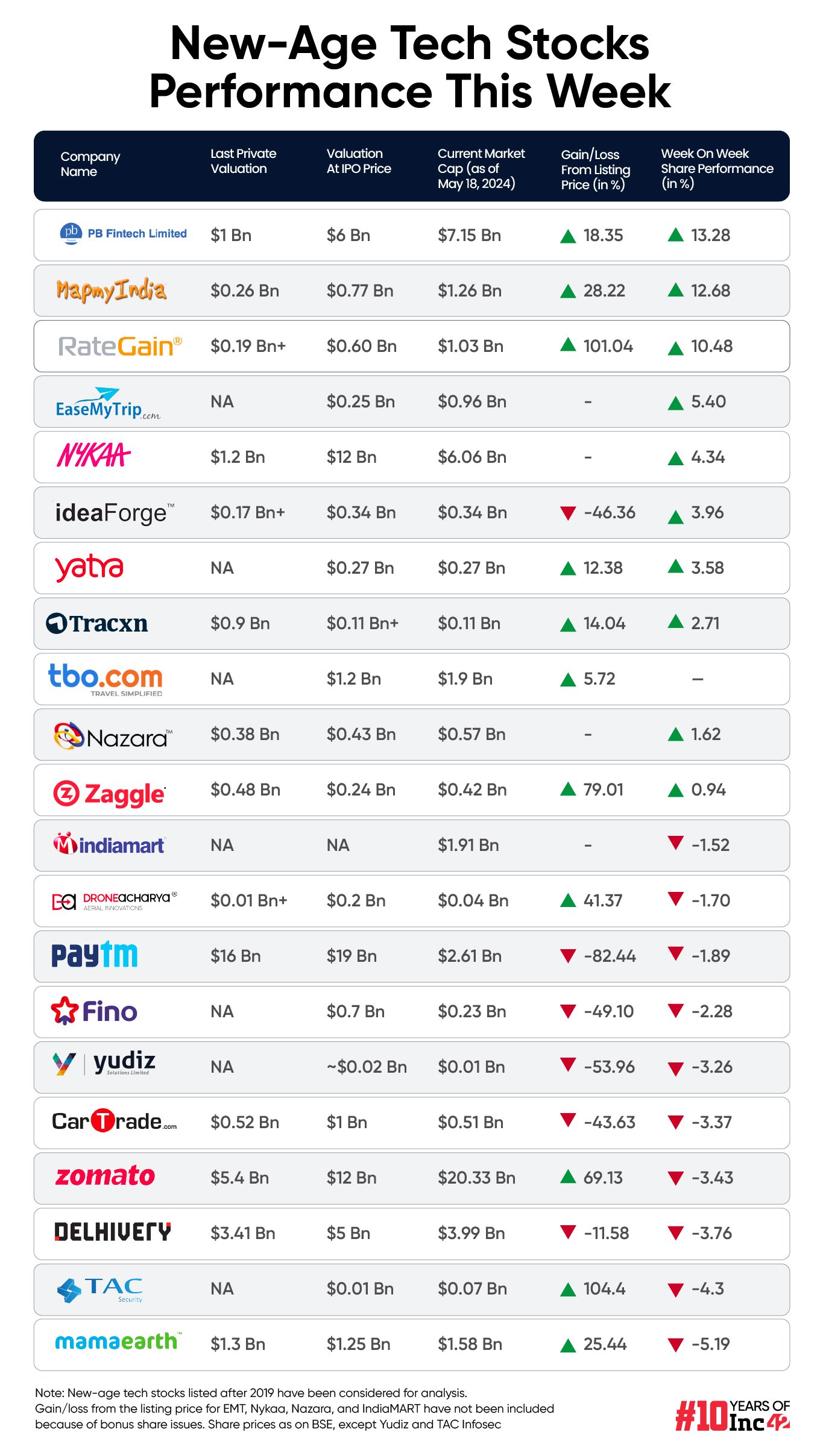 tech stock performance