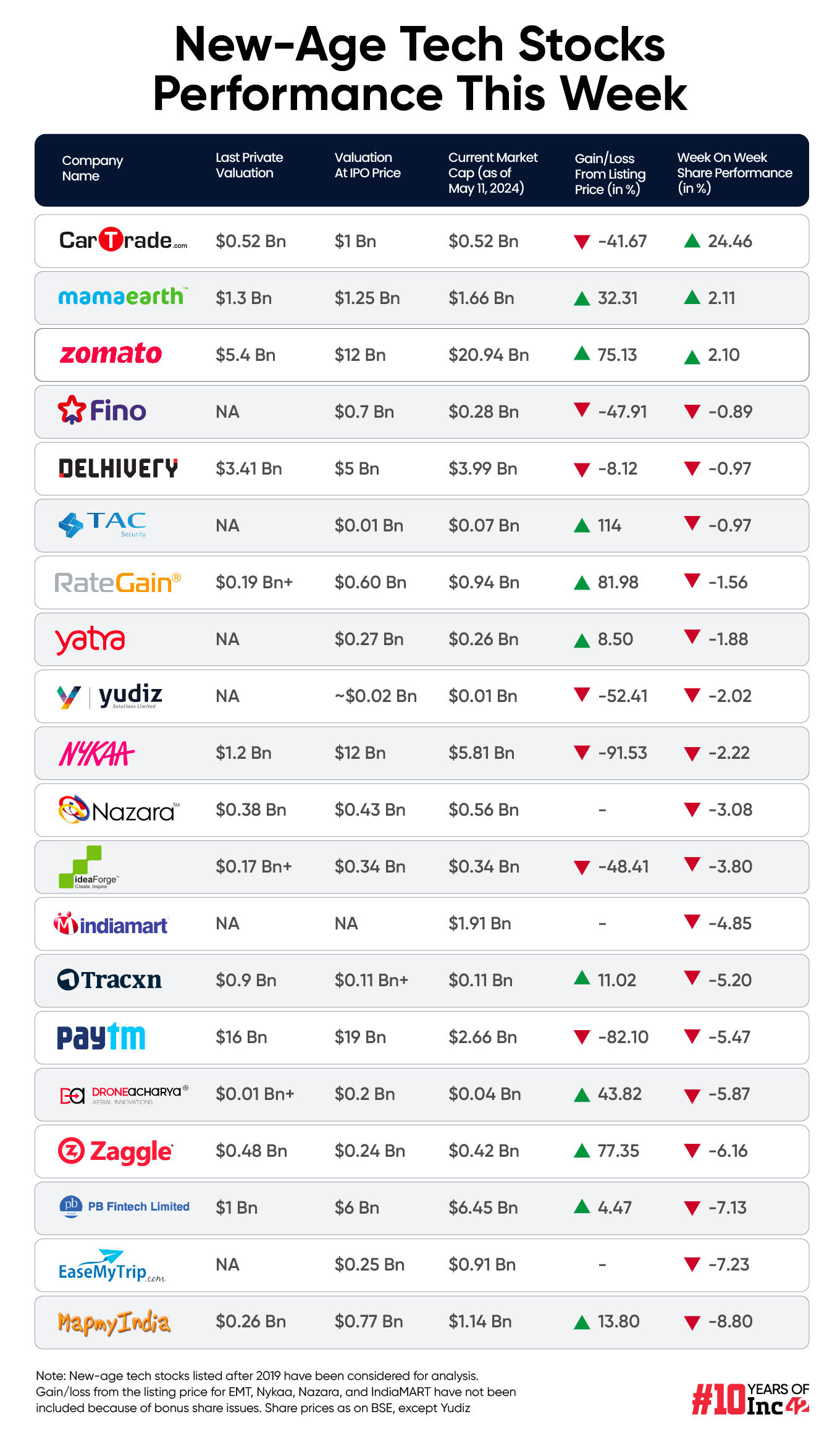 tech stocks performance 