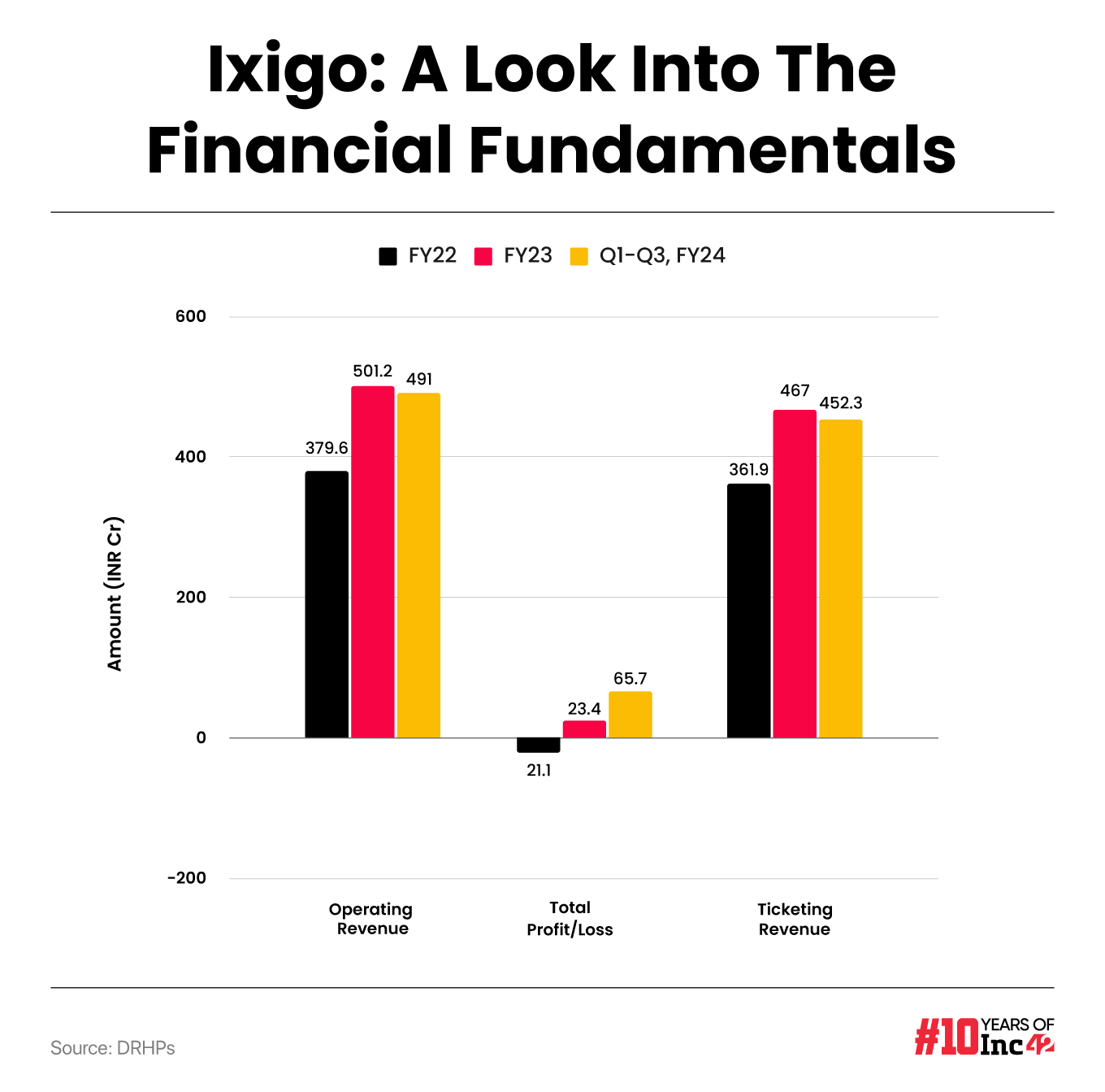 Graph showing different ticketing revenue - ixigo Betting On Unique Value Proposition Of Train Ticket Booking