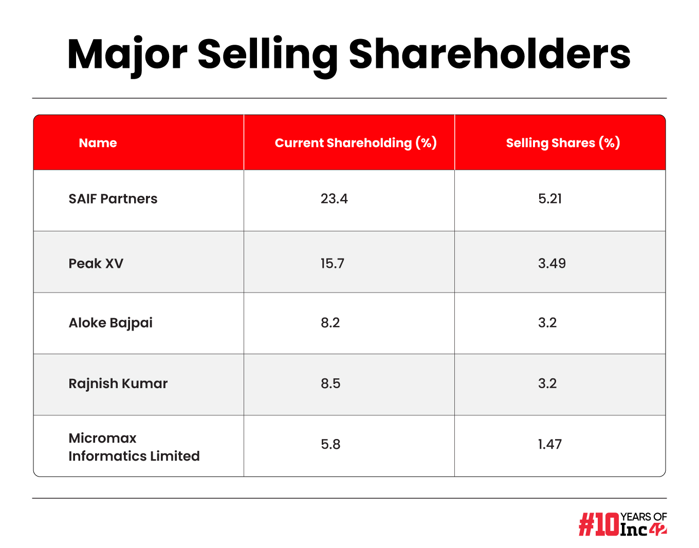 Shareholding Pattern and stake sales