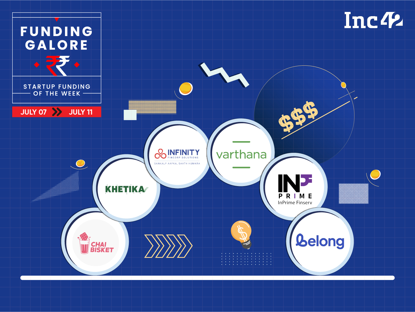 From Infinity Fincorp To Chai Bisket — Indian Startups Raised $133 Mn This Week