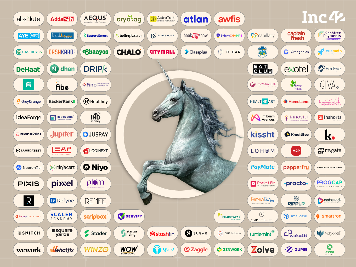 Indian Soonicorn Tracker: List Of India’s Unicorns Of Tomorrow